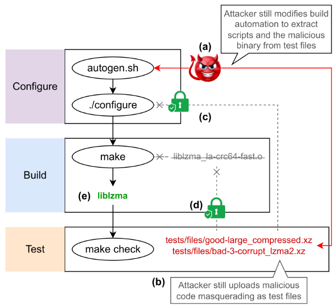 Build Code is Still Code: 
